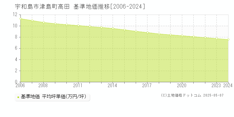 宇和島市津島町高田の基準地価推移グラフ 