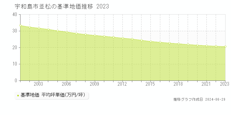 宇和島市並松の基準地価推移グラフ 