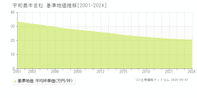 並松(宇和島市)の基準地価推移グラフ(坪単価)[2001-2024年]