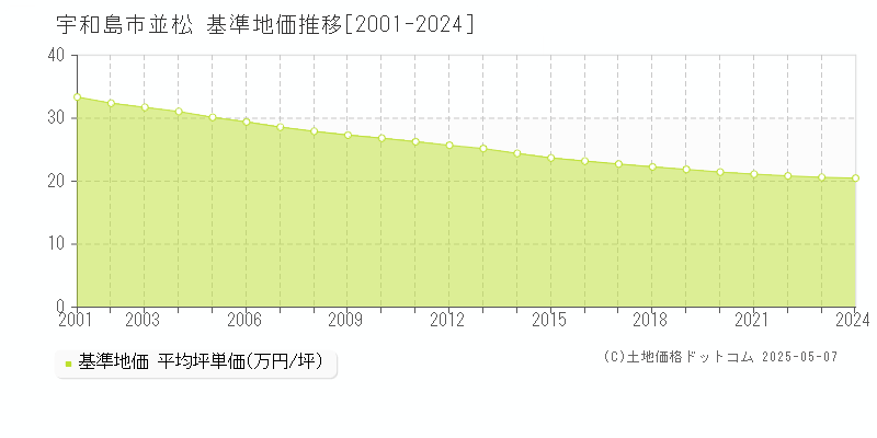 宇和島市並松の基準地価推移グラフ 