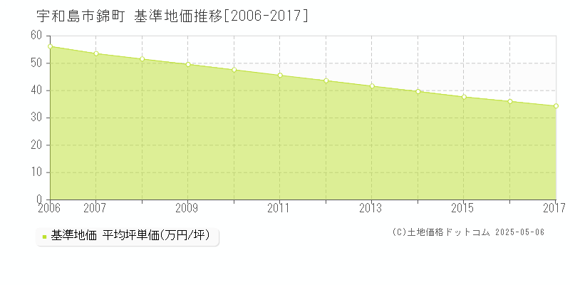 錦町(宇和島市)の基準地価推移グラフ(坪単価)[2006-2017年]