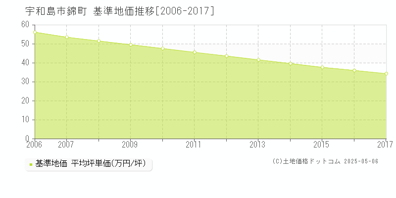 宇和島市錦町の基準地価推移グラフ 