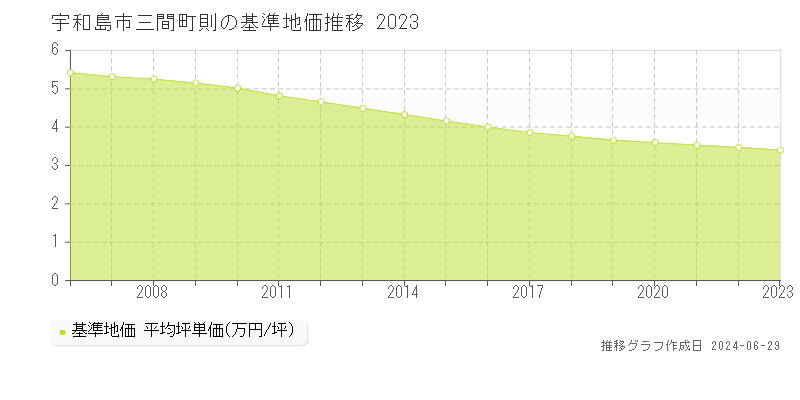 宇和島市三間町則の基準地価推移グラフ 