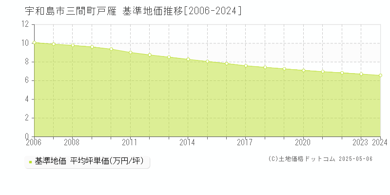 三間町戸雁(宇和島市)の基準地価推移グラフ(坪単価)[2006-2024年]
