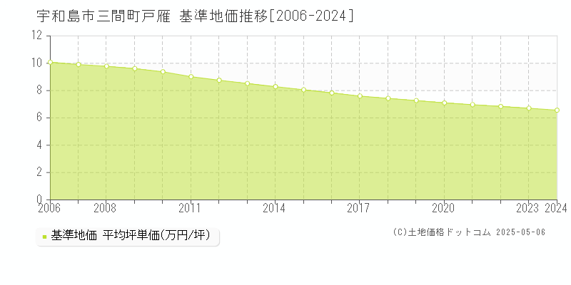 宇和島市三間町戸雁の基準地価推移グラフ 