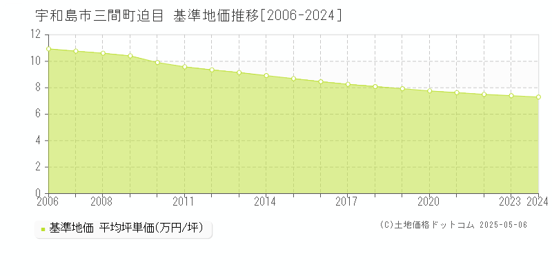 三間町迫目(宇和島市)の基準地価推移グラフ(坪単価)[2006-2024年]