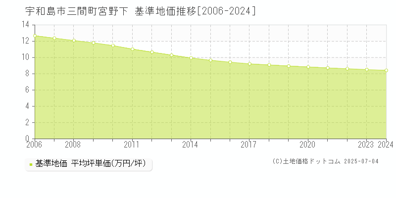 三間町宮野下(宇和島市)の基準地価推移グラフ(坪単価)[2006-2024年]