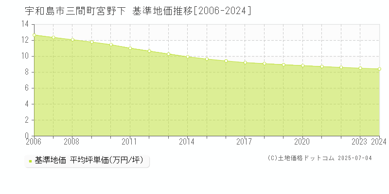 宇和島市三間町宮野下の基準地価推移グラフ 