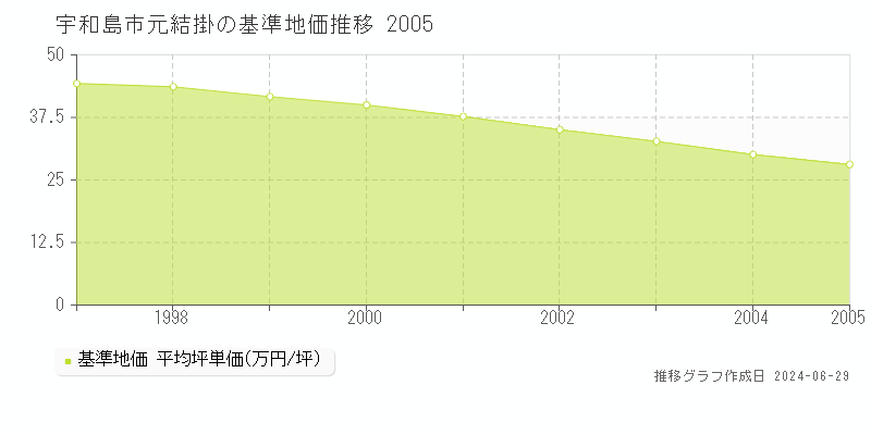 宇和島市元結掛の基準地価推移グラフ 