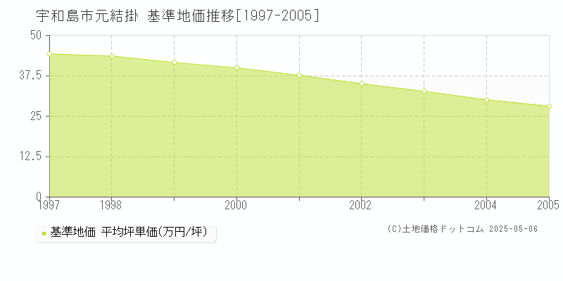 宇和島市元結掛の基準地価推移グラフ 