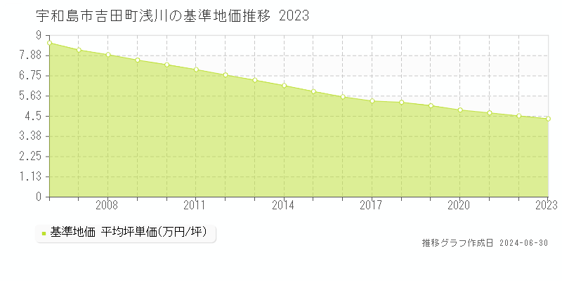 宇和島市吉田町浅川の基準地価推移グラフ 