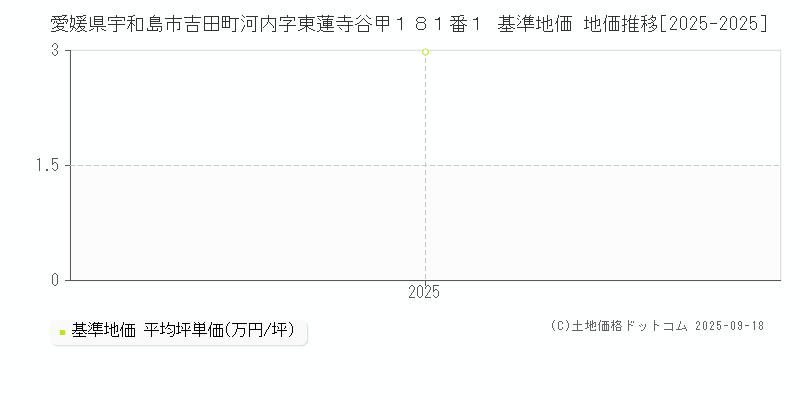 愛媛県宇和島市吉田町河内字東蓮寺谷甲１８１番１ 基準地価 地価推移[2025-2025]