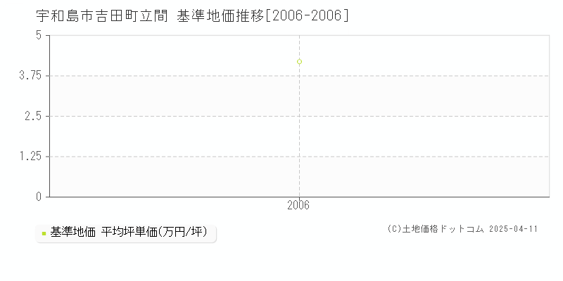 宇和島市吉田町立間の基準地価推移グラフ 