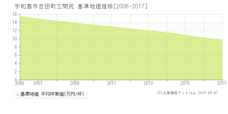 宇和島市吉田町立間尻の基準地価推移グラフ 