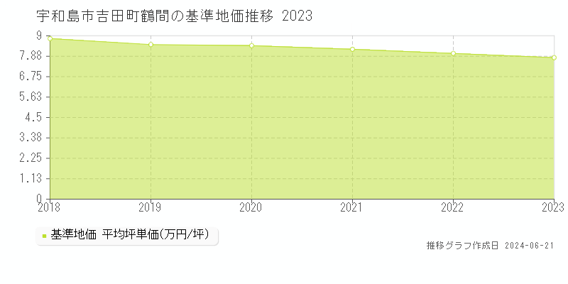 宇和島市吉田町鶴間の基準地価推移グラフ 