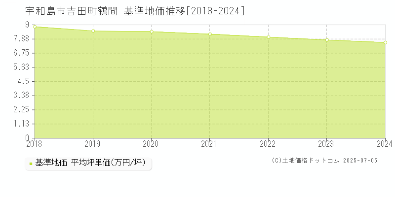 宇和島市吉田町鶴間の基準地価推移グラフ 