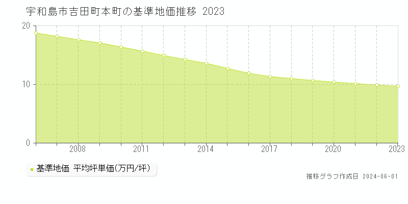 宇和島市吉田町本町の基準地価推移グラフ 