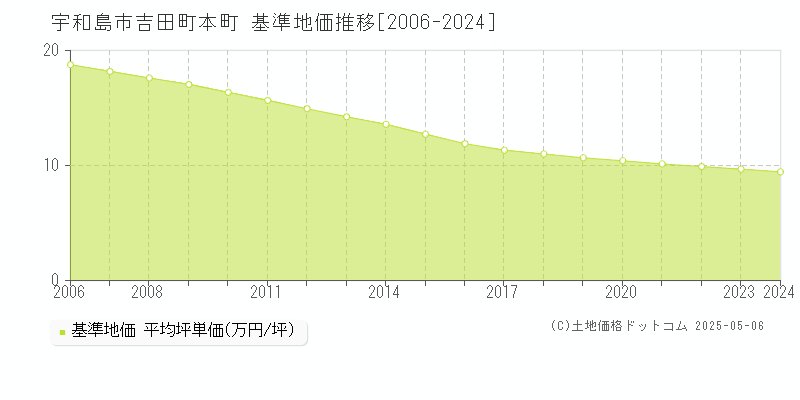 吉田町本町(宇和島市)の基準地価推移グラフ(坪単価)[2006-2024年]