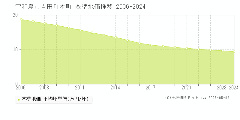 宇和島市吉田町本町の基準地価推移グラフ 