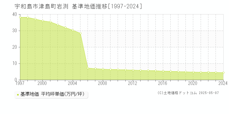 津島町岩渕(宇和島市)の基準地価推移グラフ(坪単価)[1997-2024年]