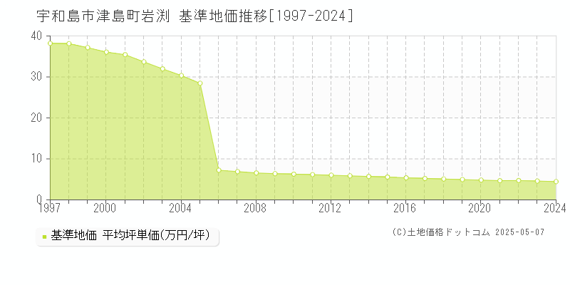 宇和島市津島町岩渕の基準地価推移グラフ 