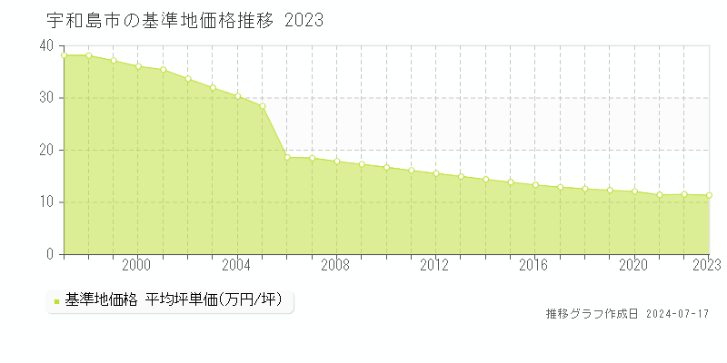 宇和島市全域の基準地価推移グラフ 