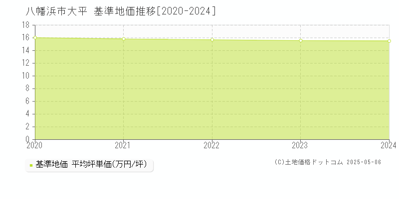 大平(八幡浜市)の基準地価推移グラフ(坪単価)[2020-2024年]