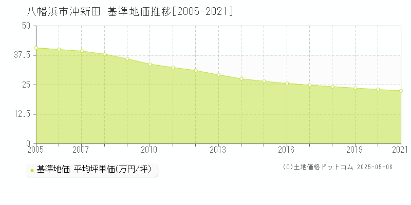 沖新田(八幡浜市)の基準地価推移グラフ(坪単価)[2005-2021年]