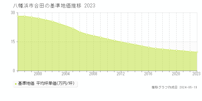 八幡浜市合田の基準地価推移グラフ 