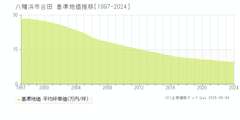 合田(八幡浜市)の基準地価推移グラフ(坪単価)[1997-2024年]