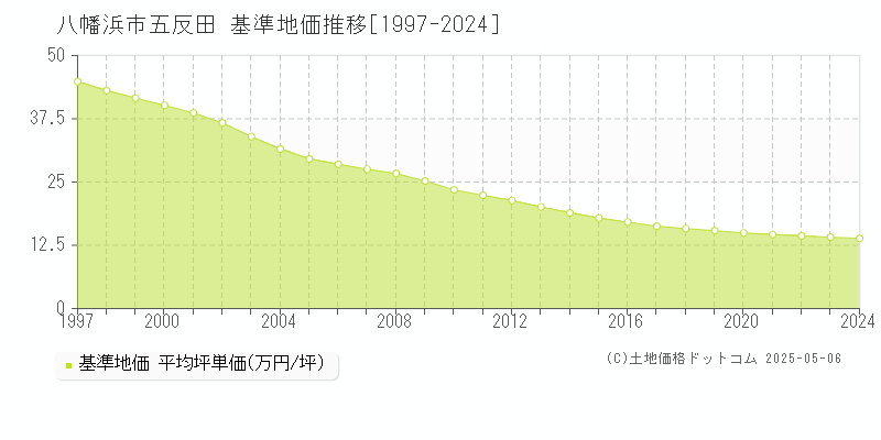 五反田(八幡浜市)の基準地価推移グラフ(坪単価)[1997-2024年]