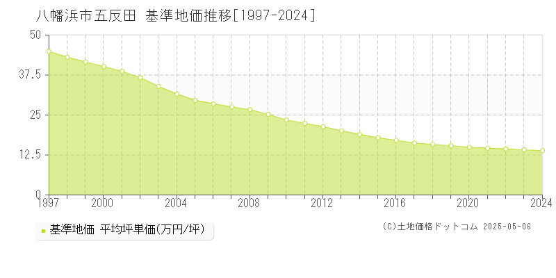 八幡浜市五反田の基準地価推移グラフ 