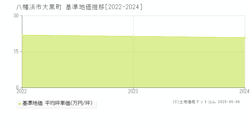 大黒町(八幡浜市)の基準地価推移グラフ(坪単価)[2022-2024年]