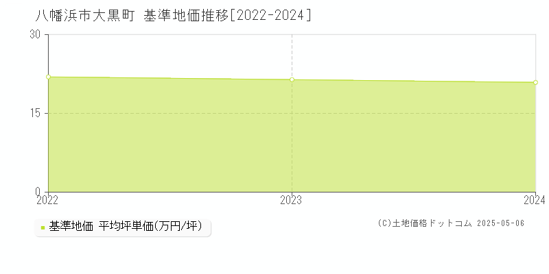 八幡浜市大黒町の基準地価推移グラフ 