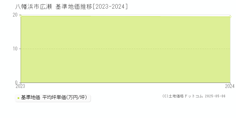 広瀬(八幡浜市)の基準地価推移グラフ(坪単価)[2023-2024年]