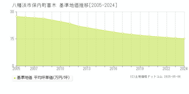 保内町喜木(八幡浜市)の基準地価推移グラフ(坪単価)[2005-2024年]