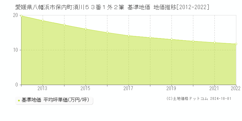 愛媛県八幡浜市保内町須川５３番１外２筆 基準地価 地価推移[2012-2022]