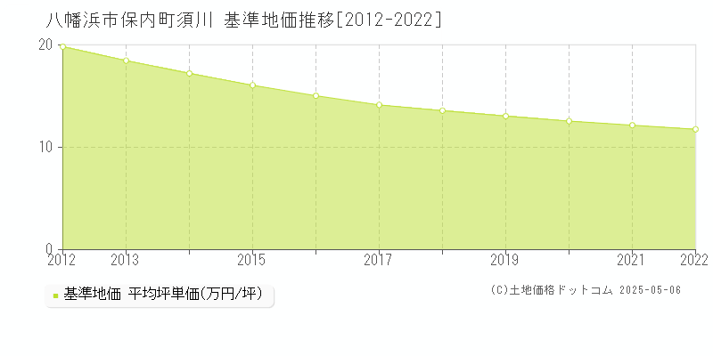 保内町須川(八幡浜市)の基準地価推移グラフ(坪単価)[2012-2022年]