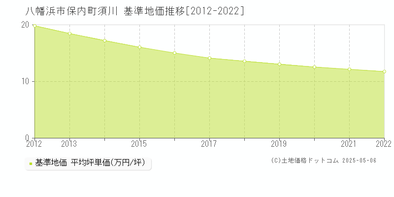 八幡浜市保内町須川の基準地価推移グラフ 