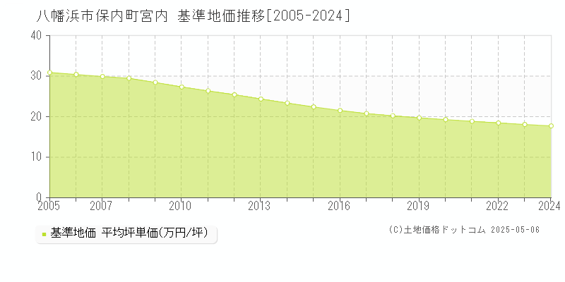 保内町宮内(八幡浜市)の基準地価推移グラフ(坪単価)[2005-2024年]