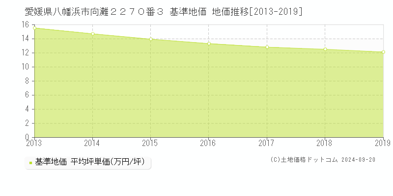 愛媛県八幡浜市向灘２２７０番３ 基準地価 地価推移[2013-2019]
