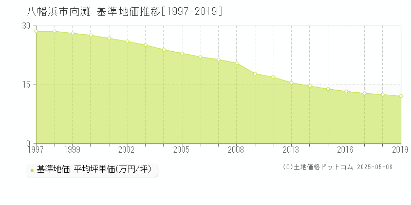 向灘(八幡浜市)の基準地価推移グラフ(坪単価)[1997-2019年]