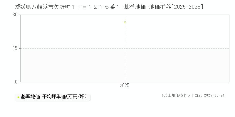 愛媛県八幡浜市矢野町１丁目１２１５番１ 基準地価 地価推移[2025-2025]