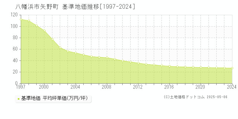 矢野町(八幡浜市)の基準地価推移グラフ(坪単価)[1997-2024年]
