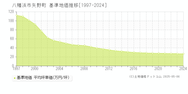 八幡浜市矢野町の基準地価推移グラフ 