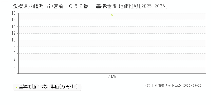 愛媛県八幡浜市神宮前１０５２番１ 基準地価 地価推移[2025-2025]
