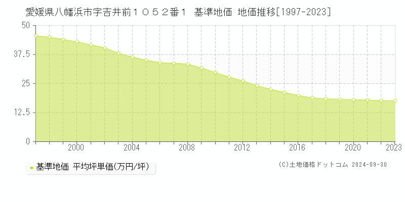 愛媛県八幡浜市字吉井前１０５２番１ 基準地価 地価推移[1997-2023]