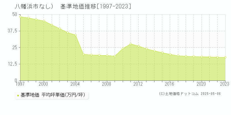 （大字なし）(八幡浜市)の基準地価推移グラフ(坪単価)[1997-2023年]