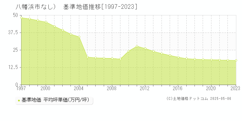 八幡浜市（大字なし）の基準地価推移グラフ 