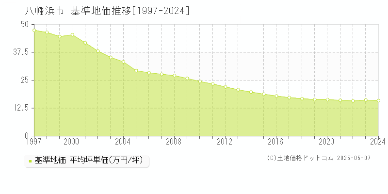 八幡浜市(愛媛県)の基準地価推移グラフ(坪単価)[1997-2024年]